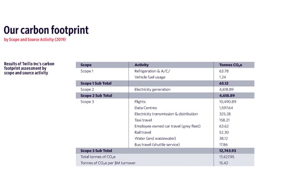 Twilio Impact Report - Page 51